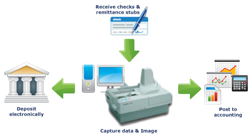 Remittance Processing And Check 21 Solutions